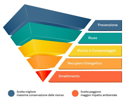 Ottimizzare gestione rifiuti 02