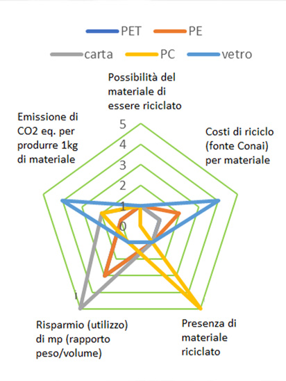 studi lca packaging