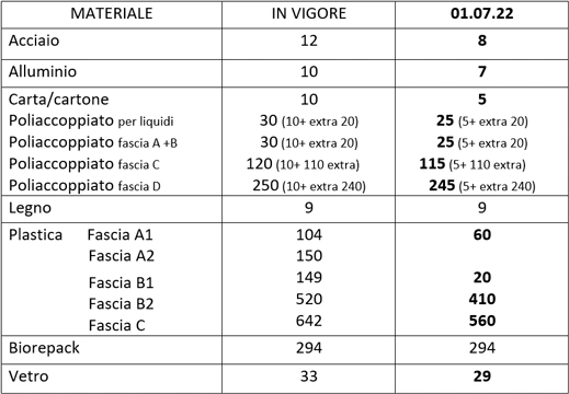 riduzione contributo ambientale Conai