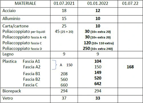 riduzione contributo ambientale Conai